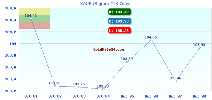 XAUEUR gram 21K 7days