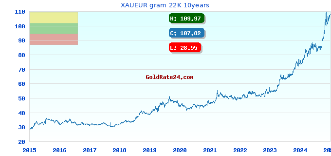 XAUEUR gram 22K 10years