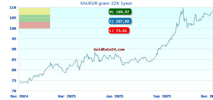 XAUEUR gram 22K 1year