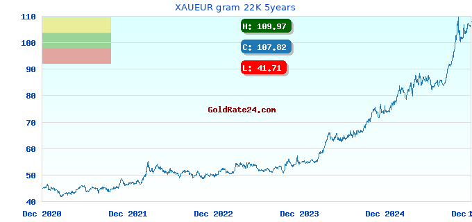 XAUEUR gram 22K 5years