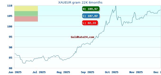 XAUEUR gram 22K 6months