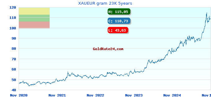 XAUEUR gram 23K 5years
