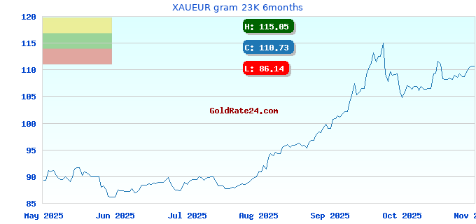 XAUEUR gram 23K 6months