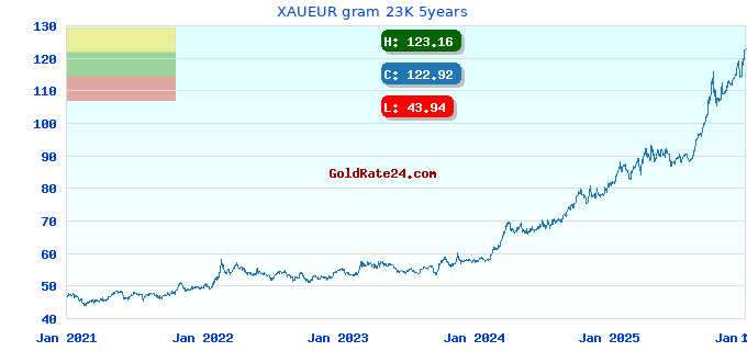 XAUEUR gram 23K 5years