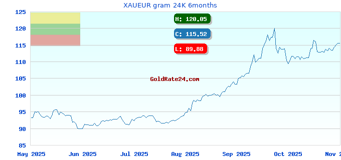 XAUEUR gram 24K 6months