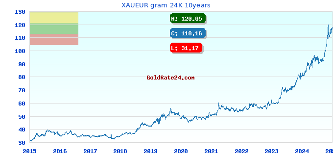 XAUEUR gram 24K 10years