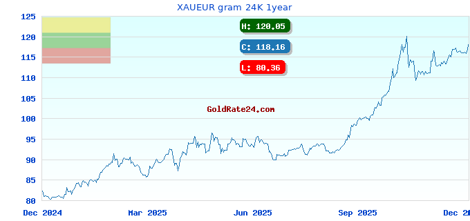 XAUEUR gram 24K 1year