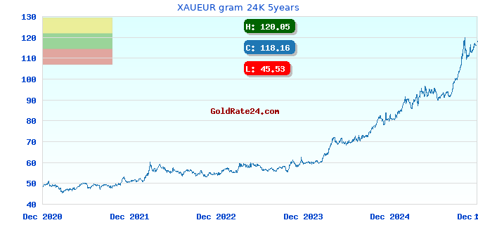 XAUEUR gram 24K 5years