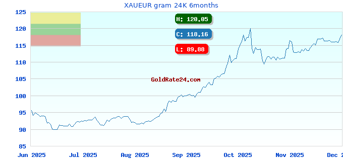 XAUEUR gram 24K 6months