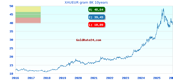 XAUEUR gram 8K 10years