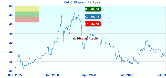 XAUEUR gram 8K 1year