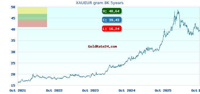 XAUEUR gram 8K 5years