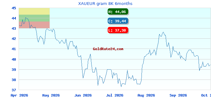 XAUEUR gram 8K 6months
