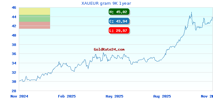 XAUEUR gram 9K 1year