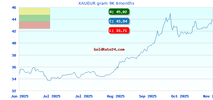 XAUEUR gram 9K 6months