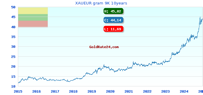 XAUEUR gram 9K 10years