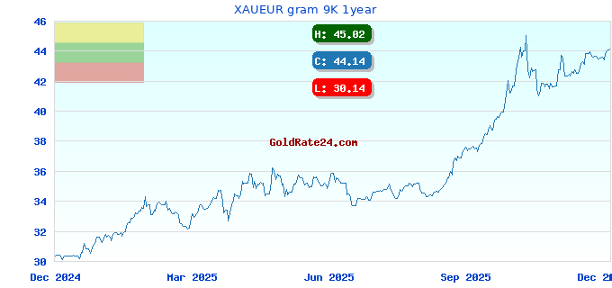 XAUEUR gram 9K 1year