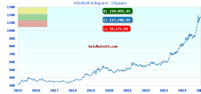 XAUEUR kilogram 10years