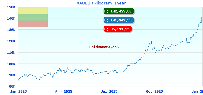 XAUEUR kilogram  1year