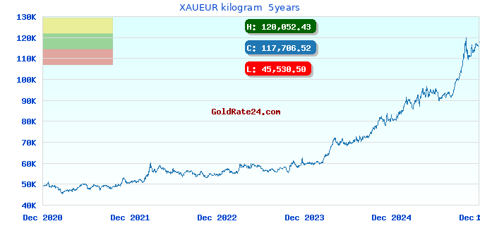 XAUEUR kilogram 5years