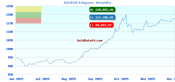 XAUEUR kilogram 6months