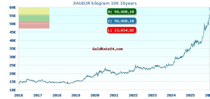 XAUEUR kilogram 10K 10years