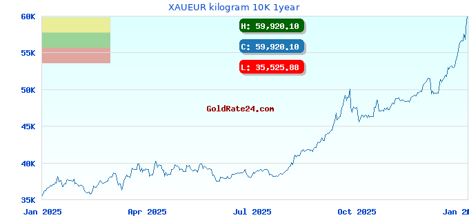 XAUEUR kilogram 10K 1year