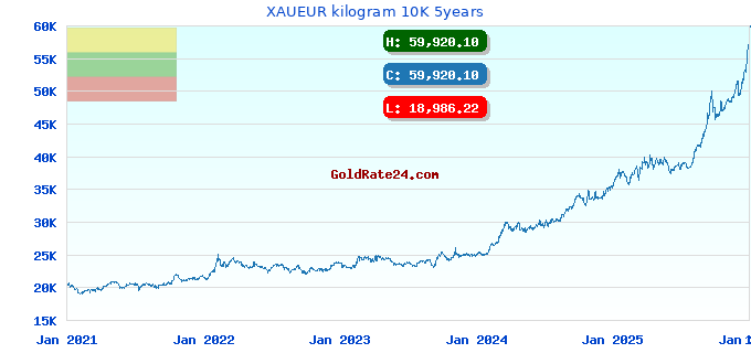 XAUEUR kilogram 10K 5years