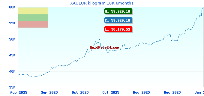 XAUEUR kilogram 10K 6months