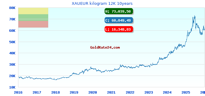 XAUEUR kilogram 12K 10years