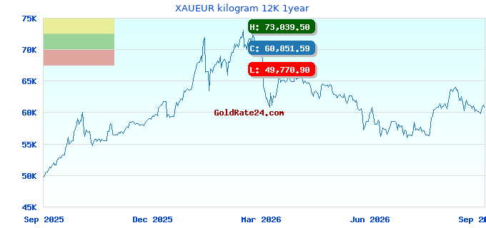 XAUEUR kilogram 12K 1year