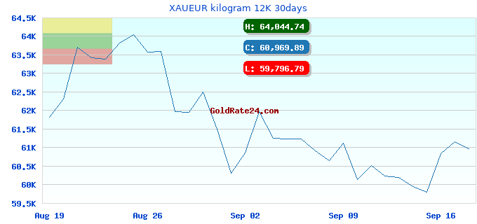 XAUEUR kilogram 12K 30days