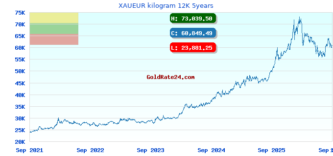 XAUEUR kilogram 12K 5years