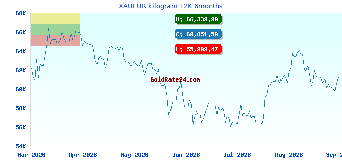 XAUEUR kilogram 12K 6months