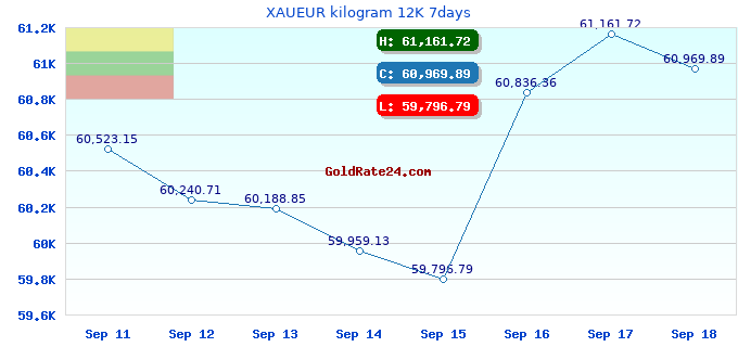 XAUEUR kilogram 12K 7days