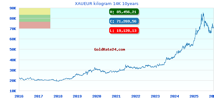 XAUEUR kilogram 14K 10years