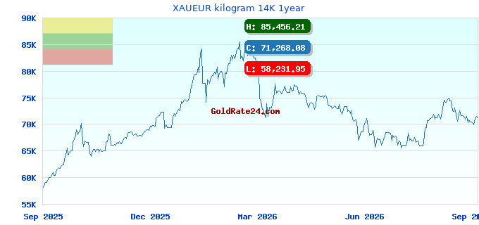 XAUEUR kilogram 14K 1year