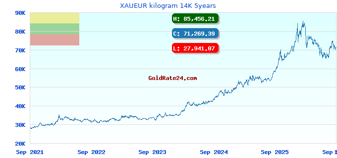 XAUEUR kilogram 14K 5years