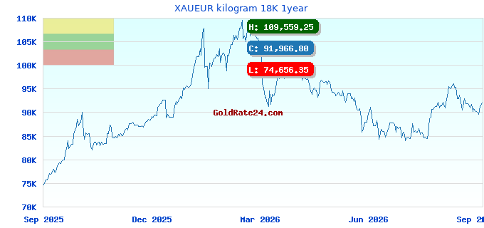 XAUEUR kilogram 18K 1year