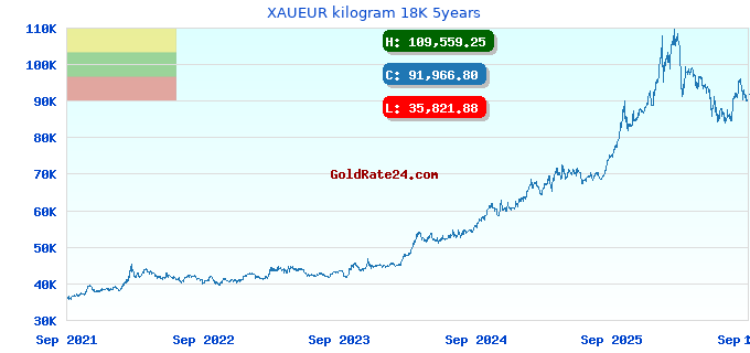 XAUEUR kilogram 18K 5years