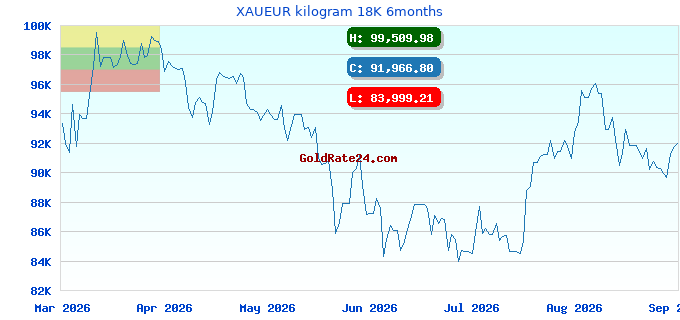 XAUEUR kilogram 18K 6months