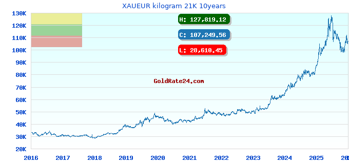 XAUEUR kilogram 21K 10years