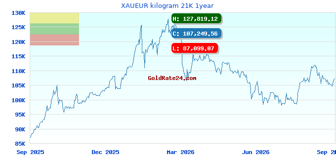 XAUEUR kilogram 21K 1year