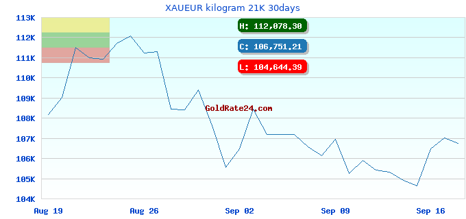 XAUEUR kilogram 21K 30days