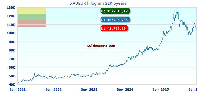 XAUEUR kilogram 21K 5years