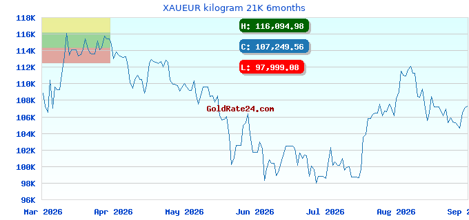XAUEUR kilogram 21K 6months