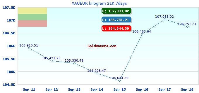 XAUEUR kilogram 21K 7days