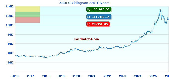 XAUEUR kilogram 22K 10years