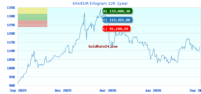 XAUEUR kilogram 22K 1year