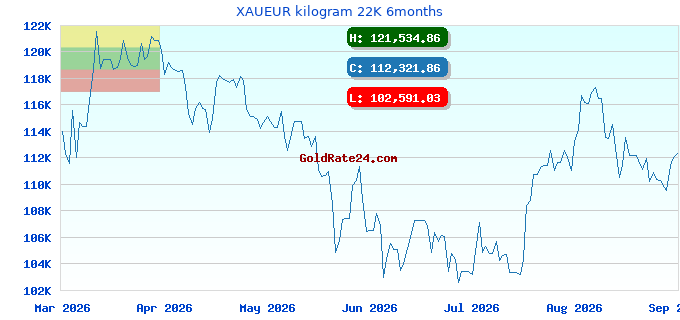 XAUEUR kilogram 22K 6months